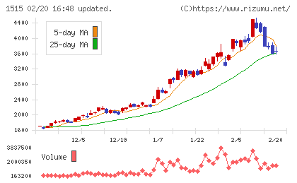 日鉄鉱業チャート