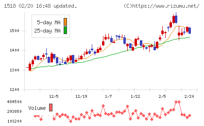 三井松島ホールディングスチャート