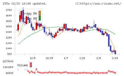 情報戦略テクノロジーチャート