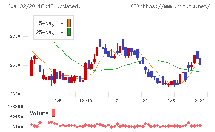 アズパートナーズチャート