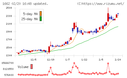 石油資源開発チャート