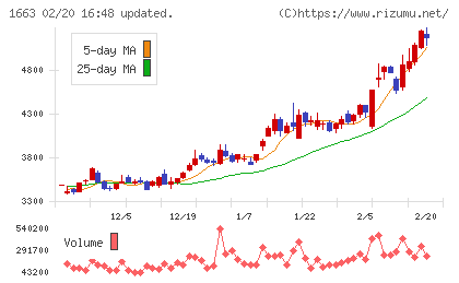 Ｋ＆Ｏエナジーグループチャート