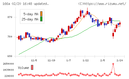 タスキホールディングスチャート