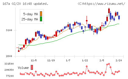 リョーサン菱洋ホールディングスチャート