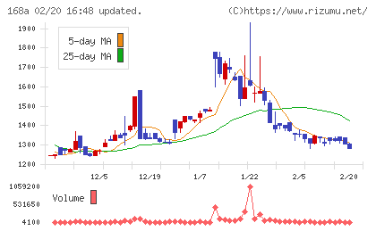 イタミアートチャート