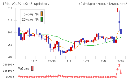 ＳＤＳホールディングスチャート