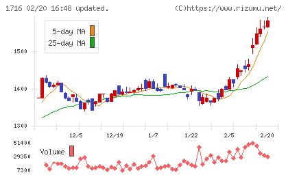 第一カッター興業チャート