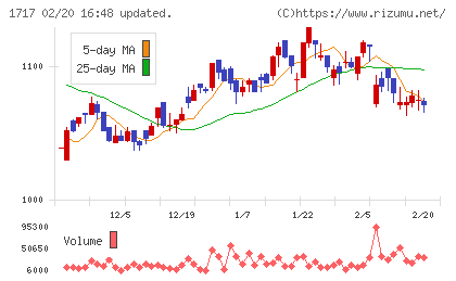 明豊ファシリティワークスチャート
