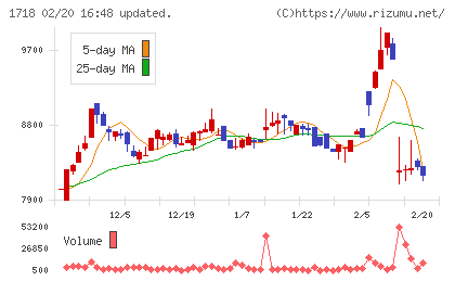 美樹工業チャート