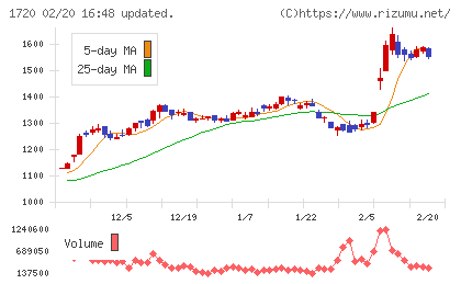 東急建設チャート