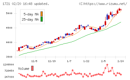 コムシスホールディングスチャート