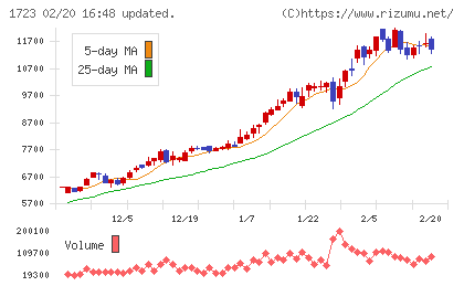 日本電技チャート