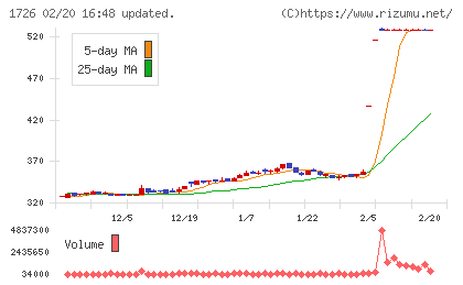 ビーアールホールディングスチャート