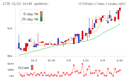 ＮＩＴＴＯＨチャート