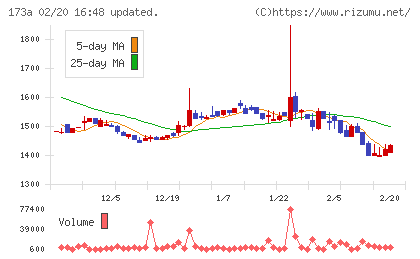 ハンモックチャート