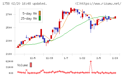 太洋基礎工業チャート