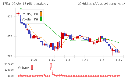 Ｗｉｌｌ　Ｓｍａｒｔチャート