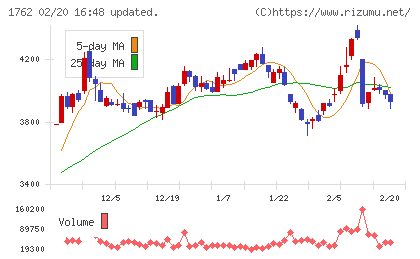高松コンストラクショングループチャート