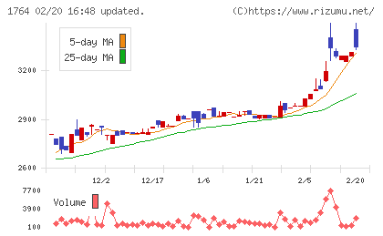 工藤建設チャート