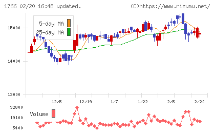 東建コーポレーションチャート