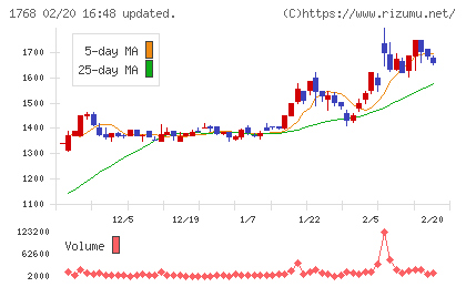 ソネックチャート