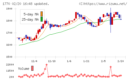 藤田エンジニアリングチャート
