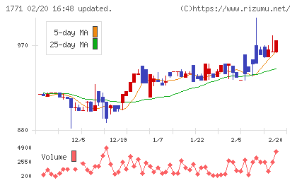 日本乾溜工業チャート