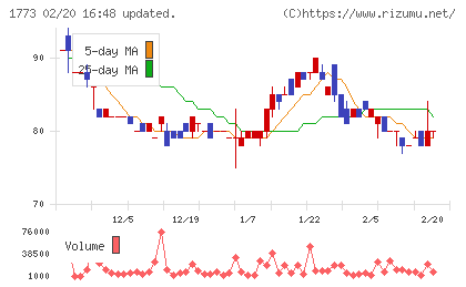 ＹＴＬチャート