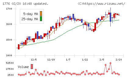三井住建道路チャート