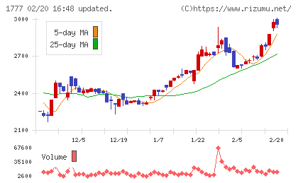 川崎設備工業チャート