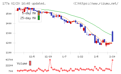 コージンバイオチャート