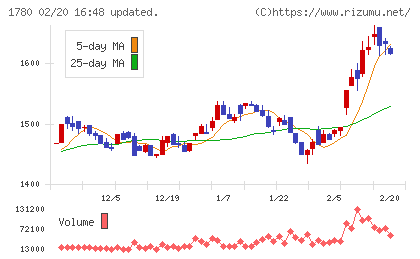 ヤマウラチャート