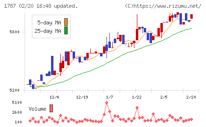 ナカボーテックチャート