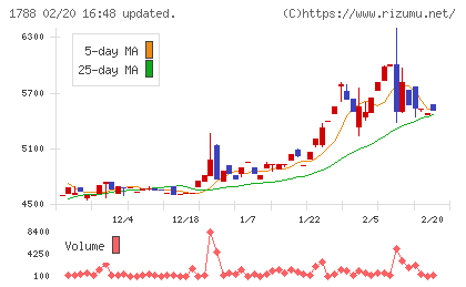 三東工業社チャート