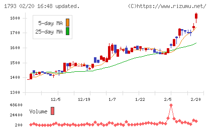 大本組チャート