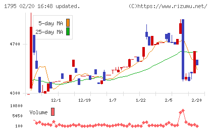 マサルチャート