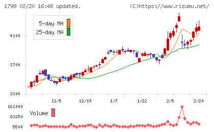 第一建設工業チャート