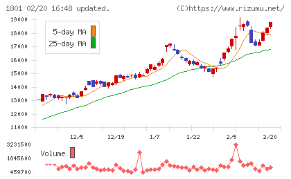大成建設チャート