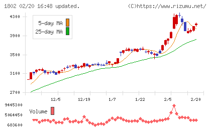 大林組チャート