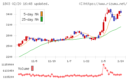 清水建設チャート