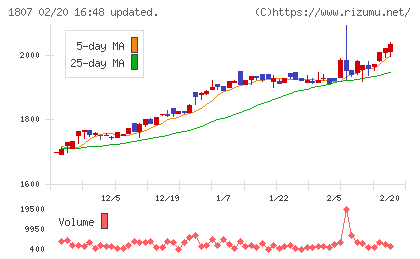 佐藤渡辺チャート