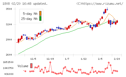 長谷工コーポレーションチャート