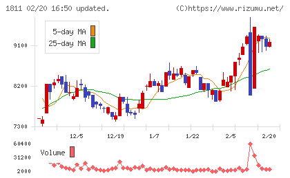 錢高組チャート