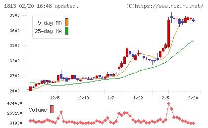 不動テトラチャート