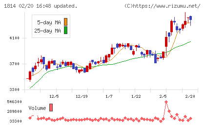 大末建設チャート