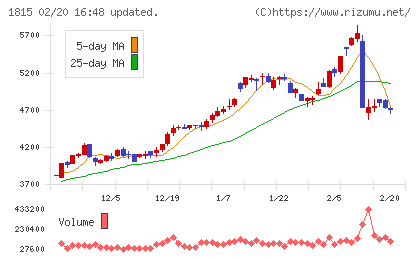 鉄建建設チャート