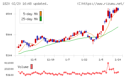 西松建設チャート