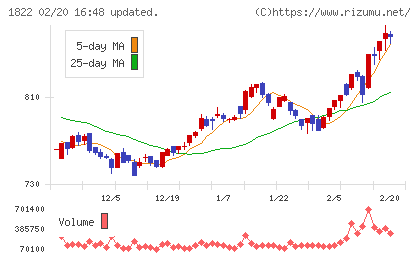 大豊建設チャート