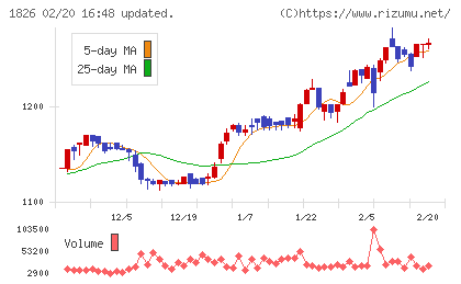 佐田建設チャート
