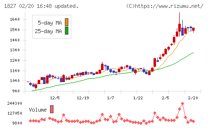 ナカノフドー建設チャート